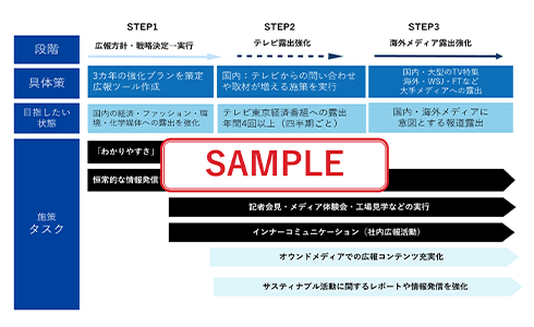 PRロードマップ策定
