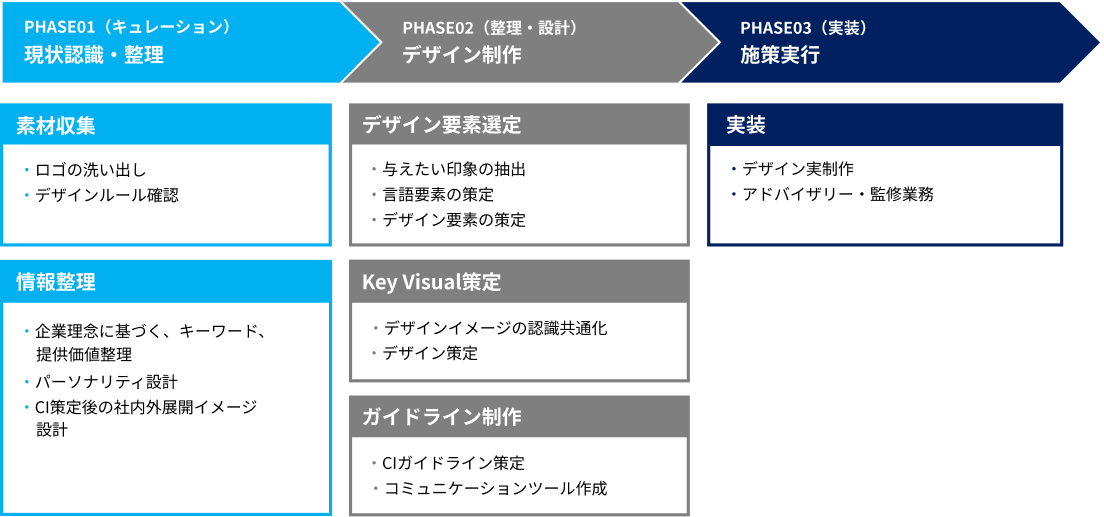 CI/VI策定支援コンサルティングの流れ