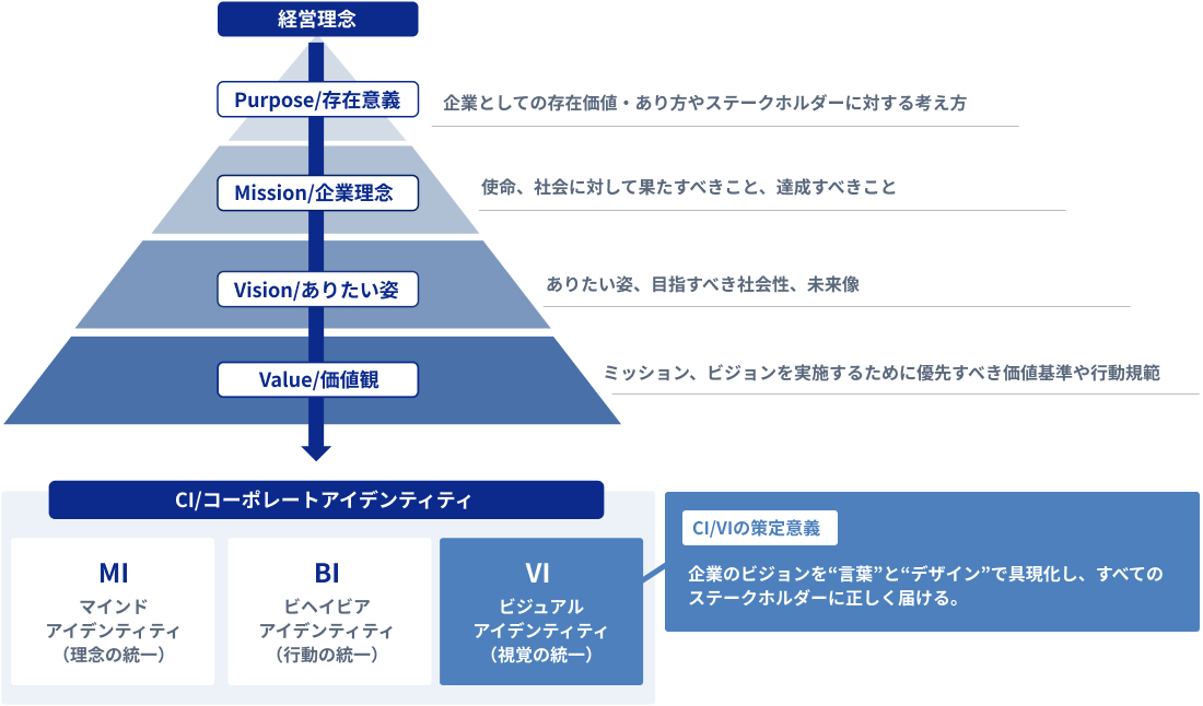 CI/VI策定支援コンサルティングの全体像