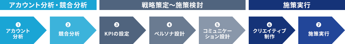 SNSマーケティング支援コンサルティングとは