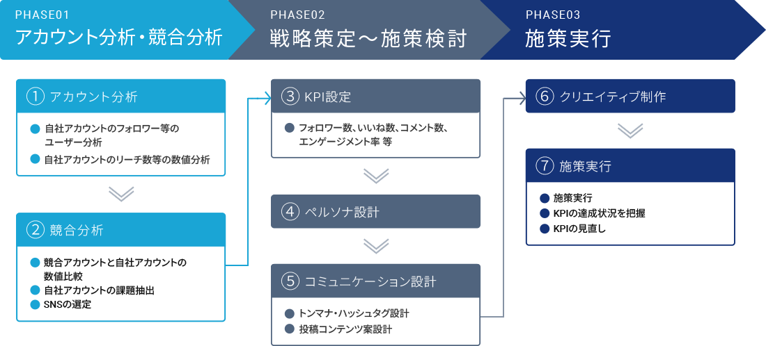 SNSマーケティング支援コンサルティングの全体像