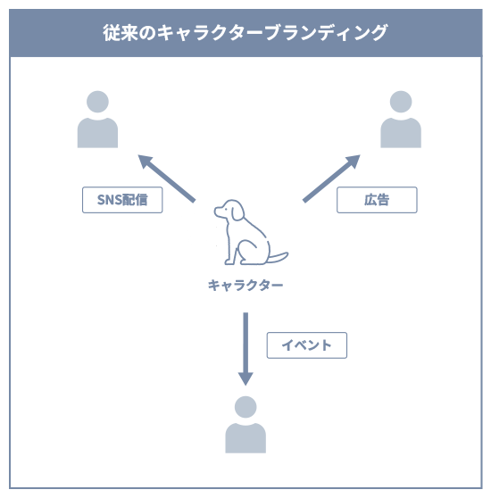 従来のキャラクターブランディング