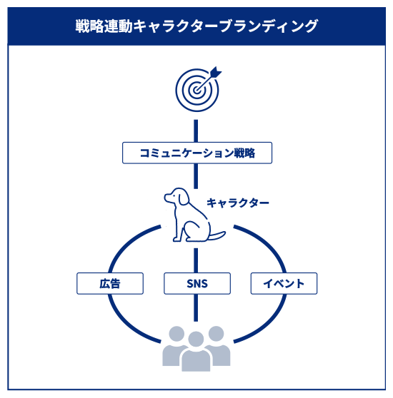 戦略連動キャラクターブランディング