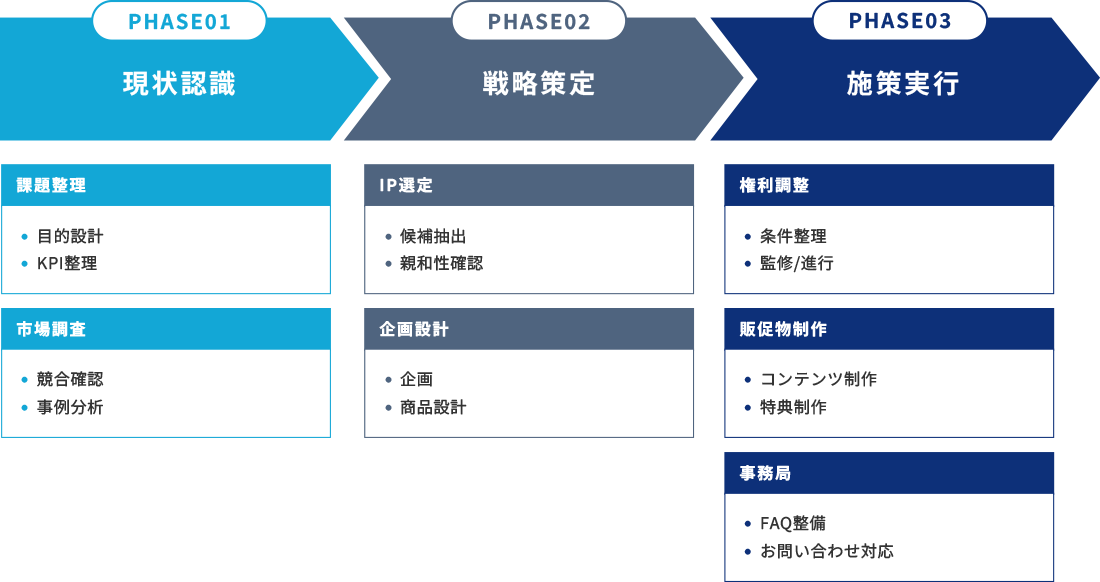 コンテンツプロモーションコンサルティング　概要