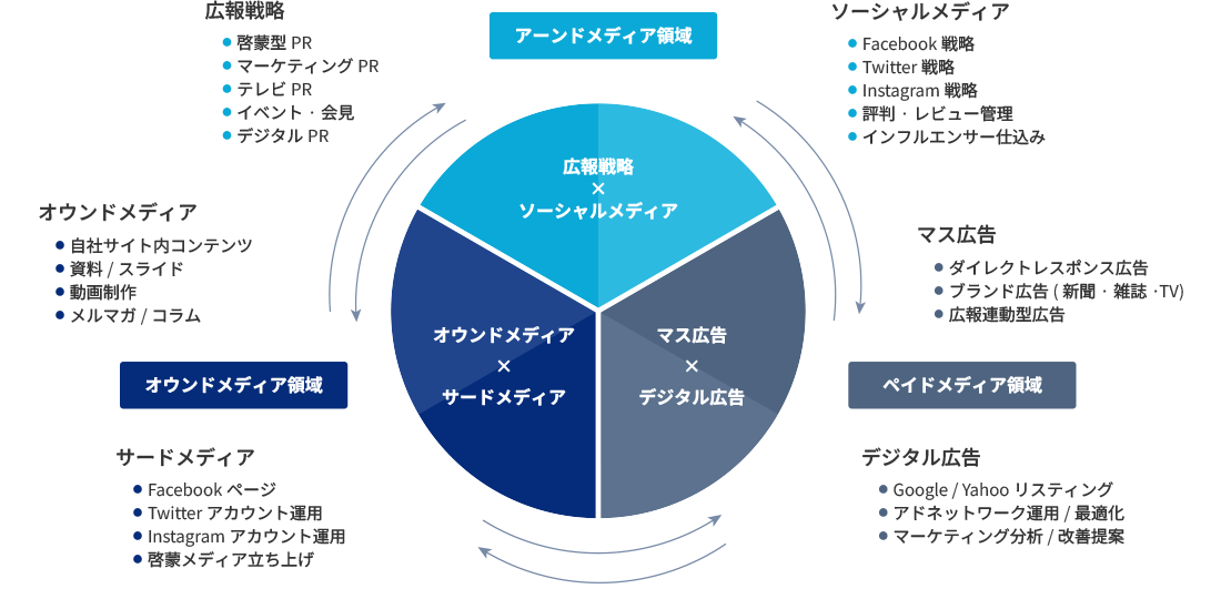 広報・PRの基本的な考え方①：複合的メディア戦略