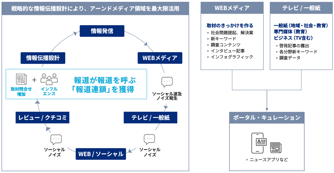 広報・PRの基本的な考え方②：報道連鎖
