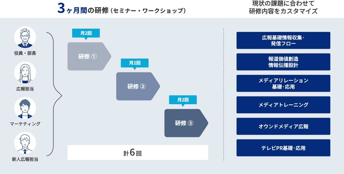 広報・PR人材育成研修全体像