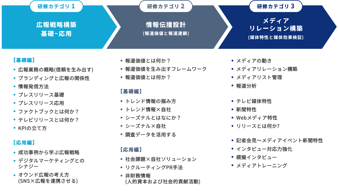 広報・PR人材育成研修研修メニュー例