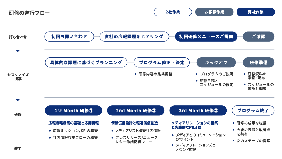 広報・PR人材育成研修研修フロー例
