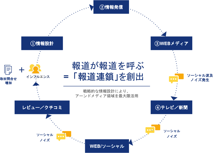 広報・PRコンサルティングの概要