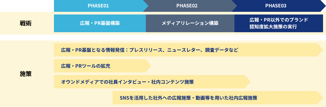 広報・PR戦略ロードマップ計画の全体像