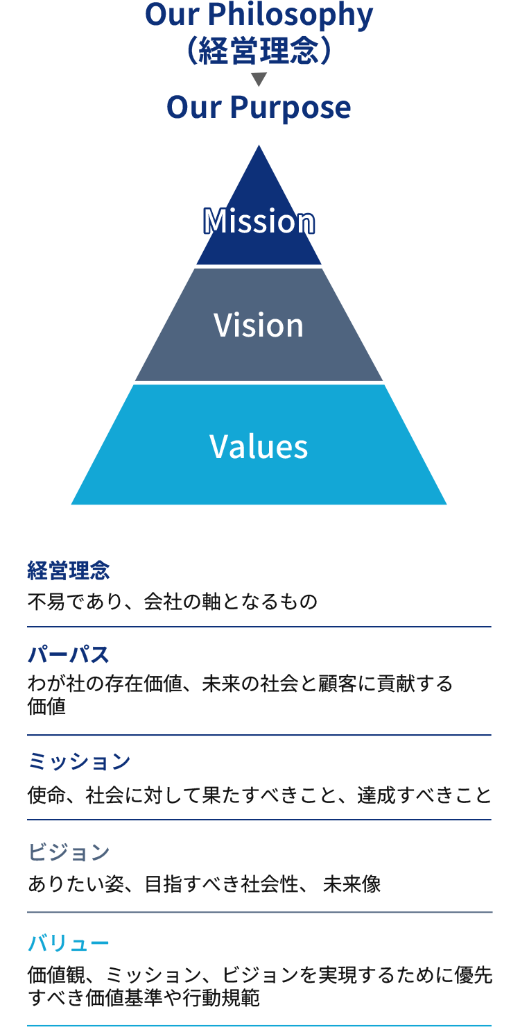 タナベコンサルティングのPMVVの定義