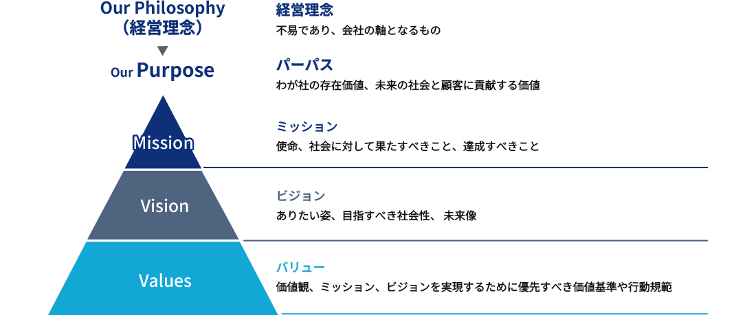 タナベコンサルティングのPMVVの定義
