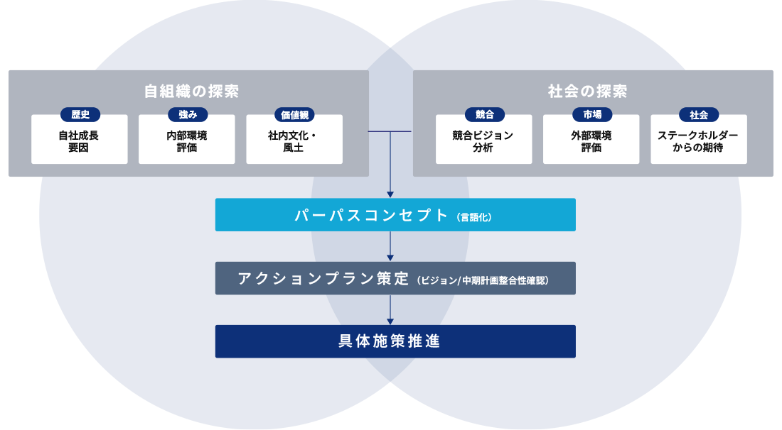 パーパスブランディングコンサルティングの全体像