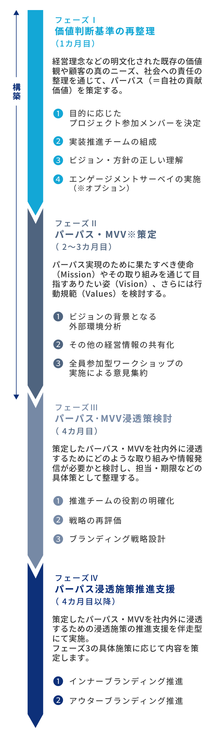パーパスブランディングコンサルティングの流れ