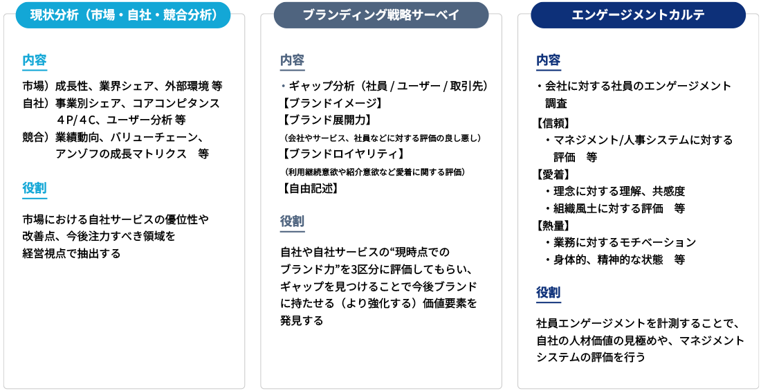 ブランド現状の徹底的な分析