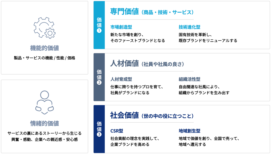 パーパスに込めるべき価値の絞り込み