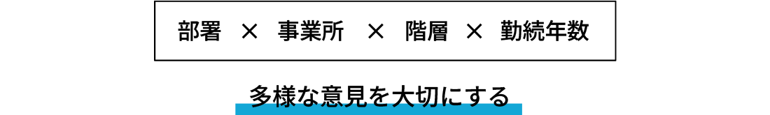 社員を巻き込んで言語化