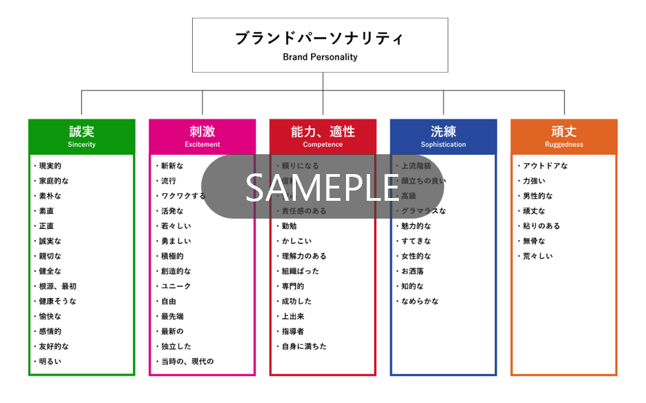 プロセス②：ブランドキュレーション（価値の絞り込み）