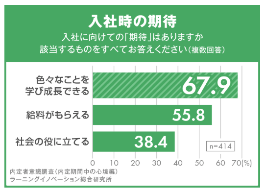 25卒 内定者意識調査