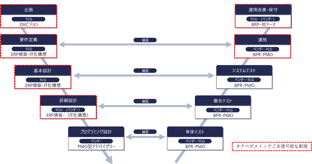 図2 タナベコンサルティング作成 システム開発のV字モデル