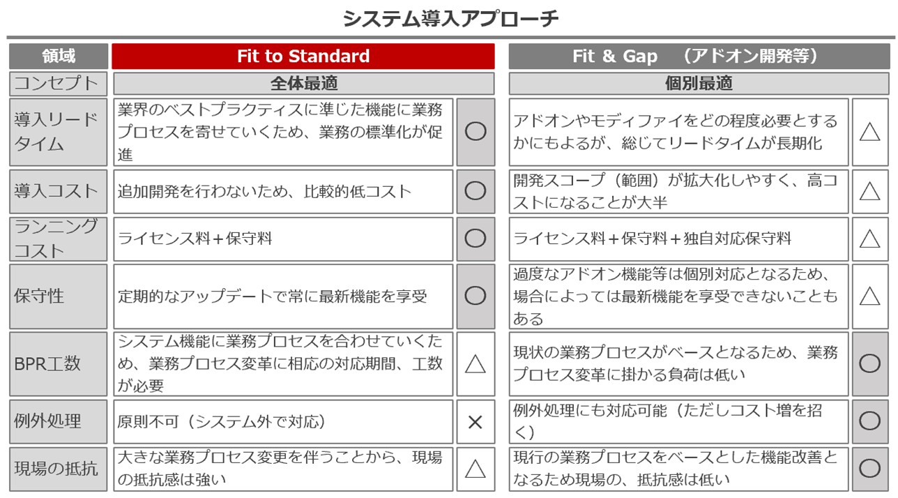 表1 タナベコンサルティング作成 システム導入アプローチ