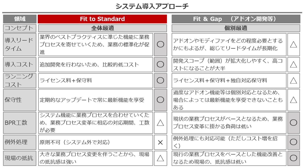 表1　タナベコンサルティング作成　システム導入アプローチ