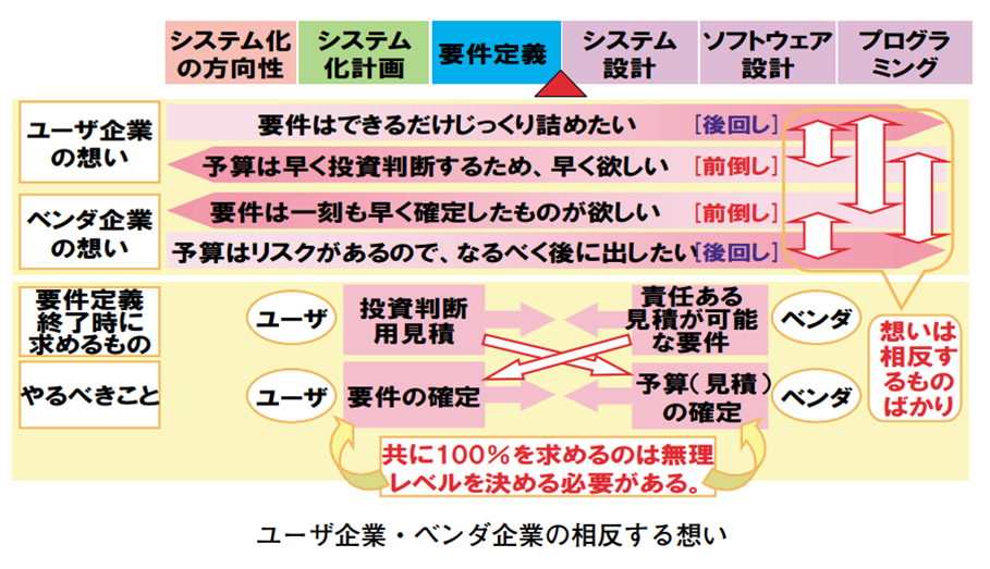 図4 IPA-SEC出典「超上流から攻めるIT化の原理原則17ヶ条」の原理原則1条<br>ユーザ企業・ベンダ企業の相反する想いより引用 P8