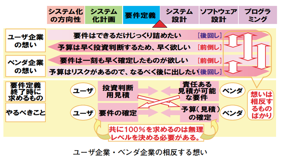 図4　IPA－SEC出典「超上流から攻めるIT化の原理原則17ヶ条」の原理原則1条<br>ユーザ企業・ベンダ企業の相反する想いより引用　P8