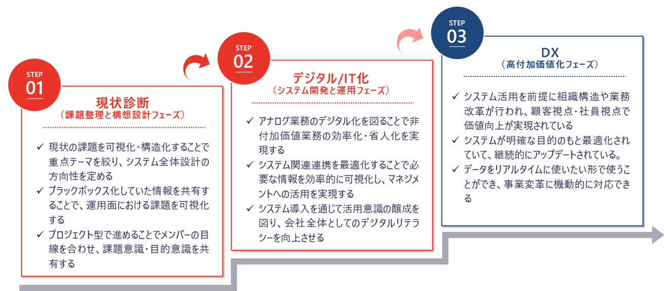 図5 タナベコンサルティング作成 DXに向けた具体的ステップ