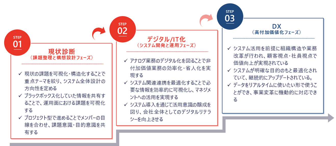 図5　タナベコンサルティング作成　DXに向けた具体的ステップ