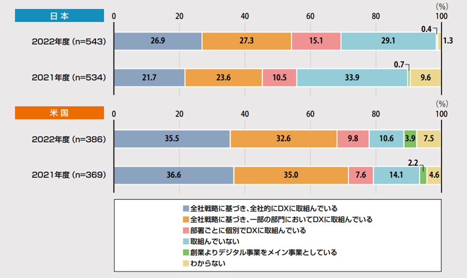 (図表1：DXの取組状況) DX白書2023 P9 図表1-7より