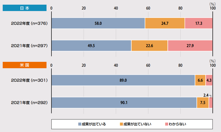 (図表2：DXの取組の成果) DX白書2023 P11 図表1-9より