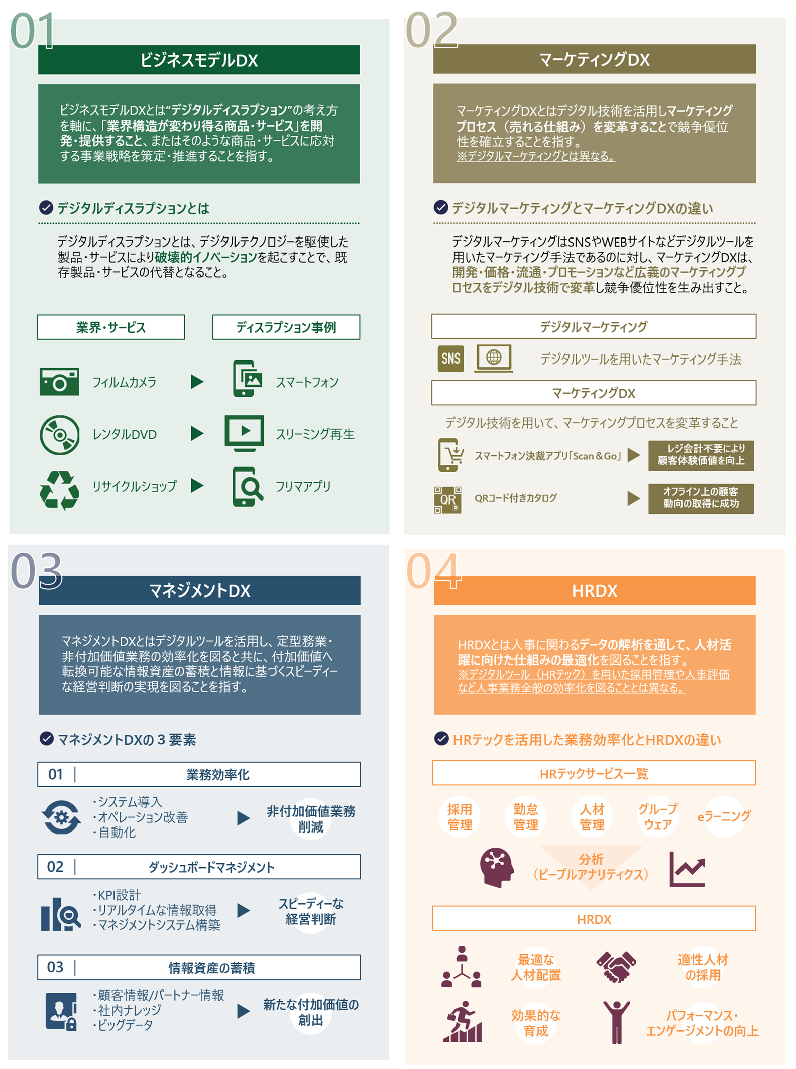 (図表3：4つのDXセグメント)タナベコンサルティングにて作成