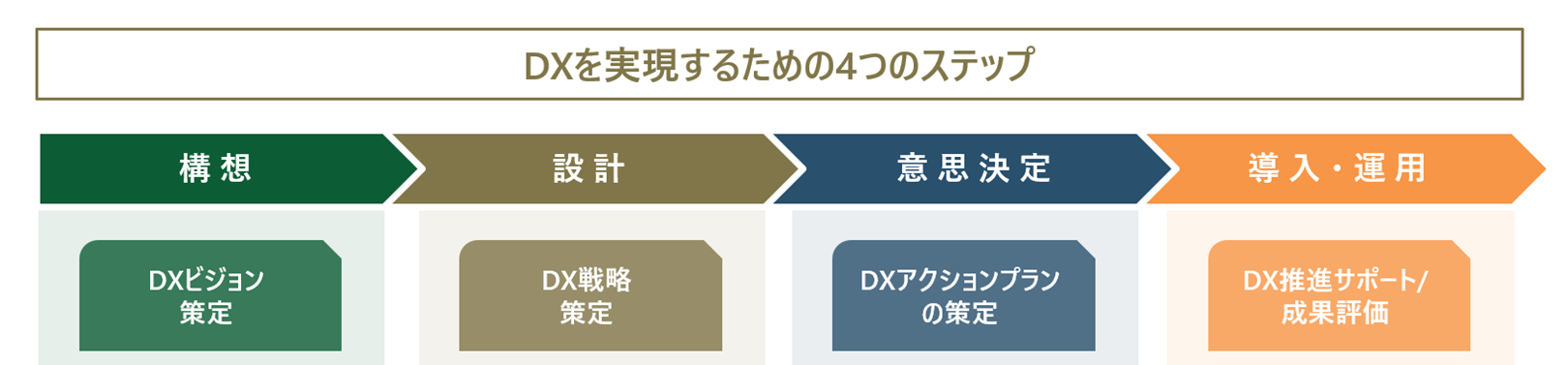 (図表4：DXを実現するための4つのステップ)タナベコンサルティングにて作成