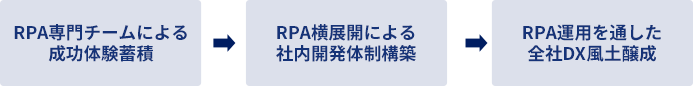 RPA活用によるDXのスモールスタート