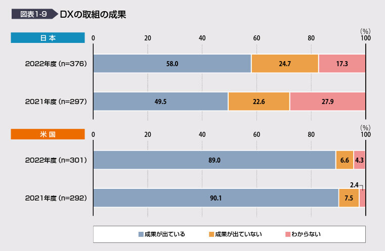 図表1-9 DXの取組の成果