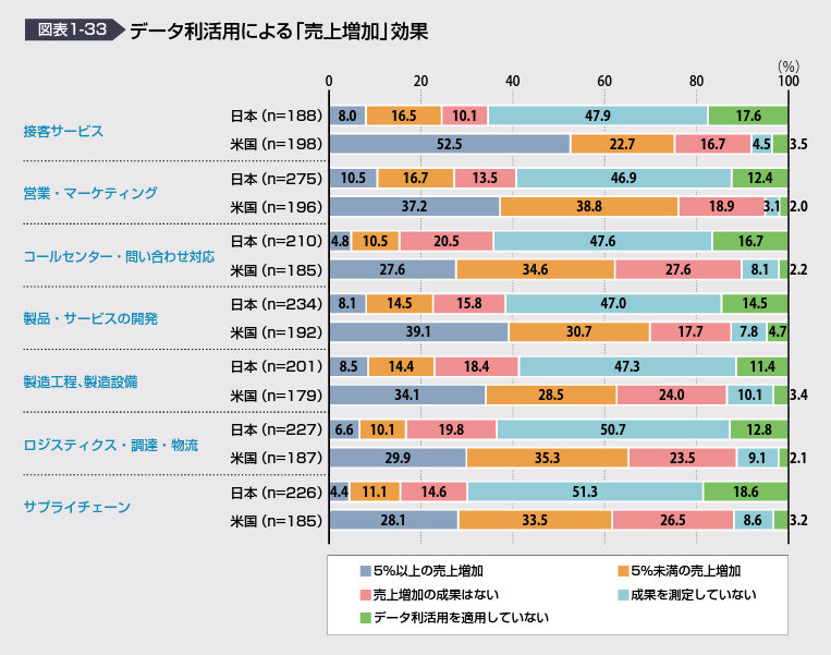 図表1-33 データ利活用による「売上増加」効果