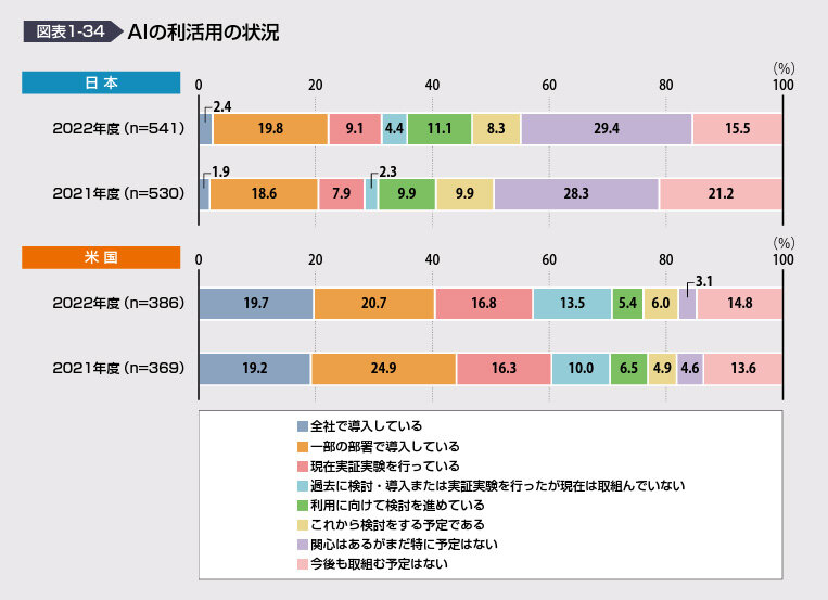 図表1-34 AIの利活用の状況