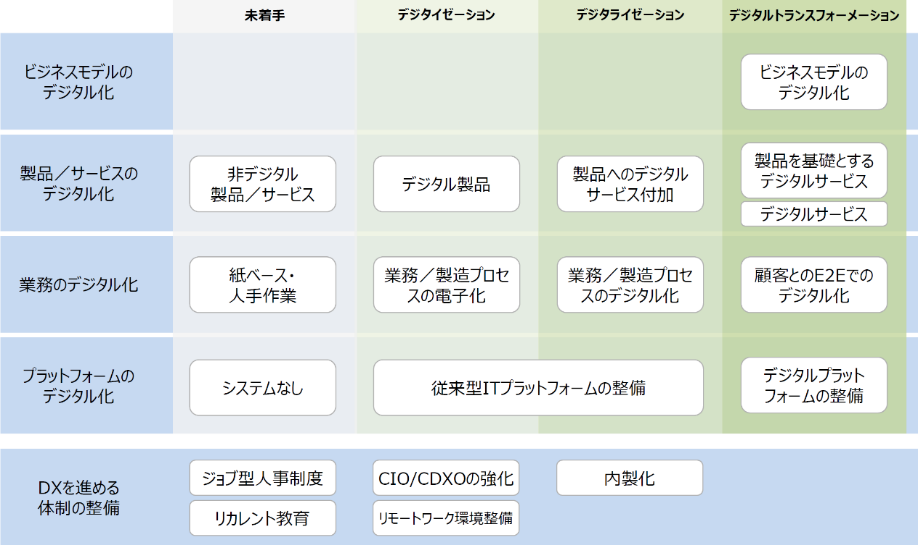 出典：経済産業省「DXレポート２」図 5-9 DX フレームワーク