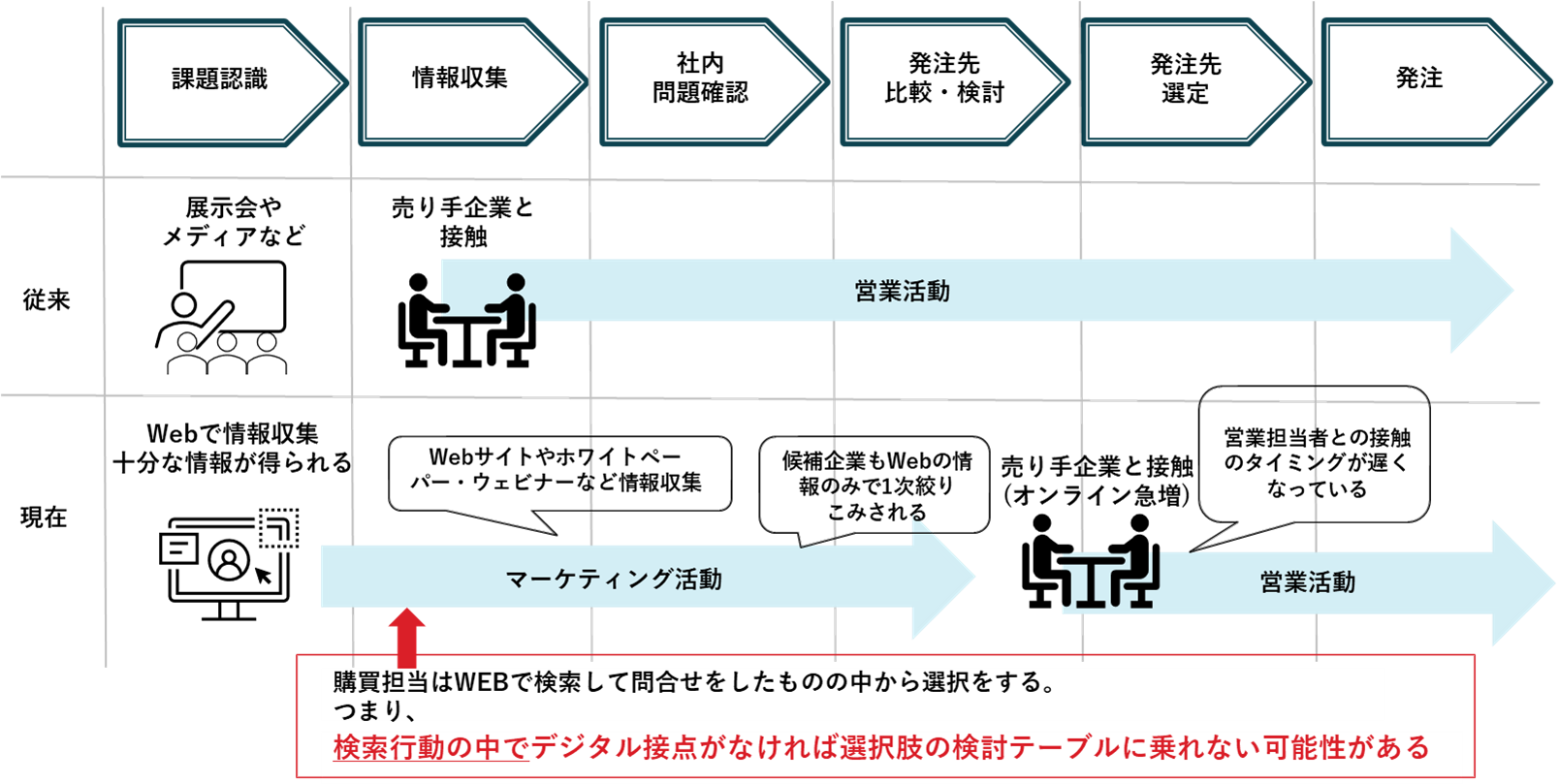 (3)顧客の購買行動プロセスが変化