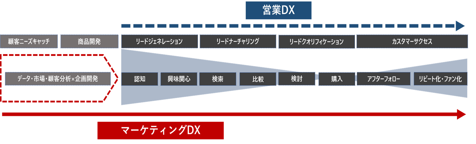 (1)営業DXとマーケティングDX､デジタルマーケティングの違い
