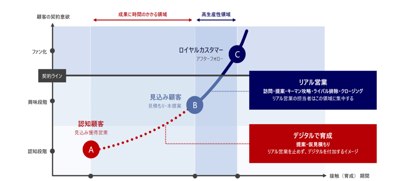 (2)BtoB営業の変革における前提:リアル×デジタルを組み合わせる