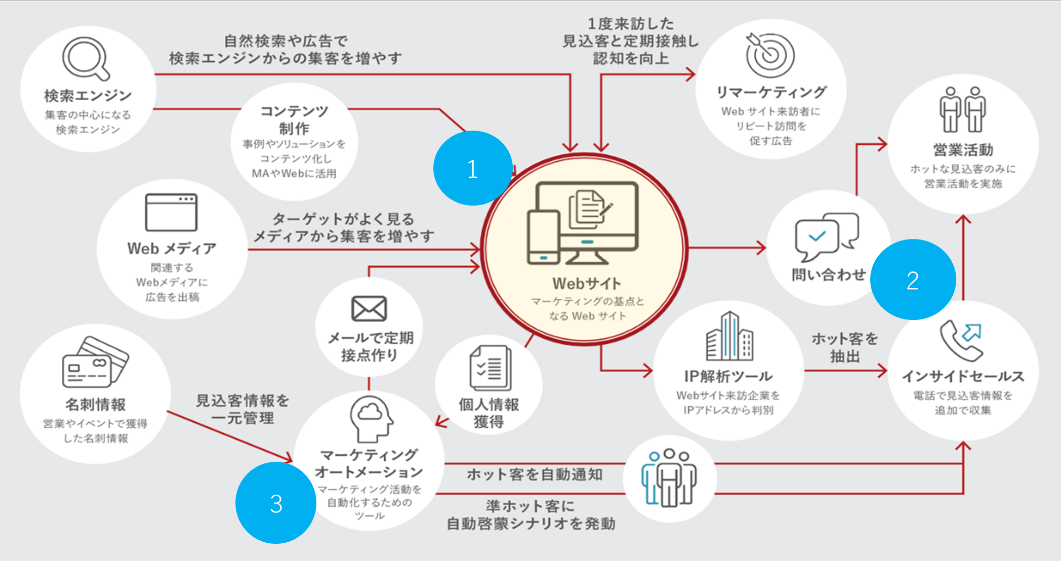 デジタルとリアルを組み合わせた際の営業フローの全体像