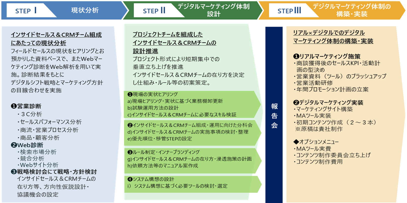 (1)営業DX導入に向けた全体像