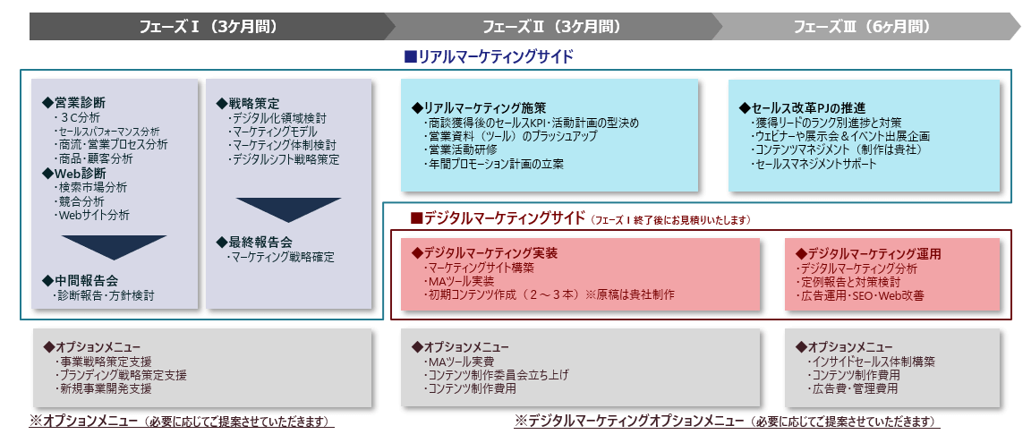 営業のデジタルシフトの進め方