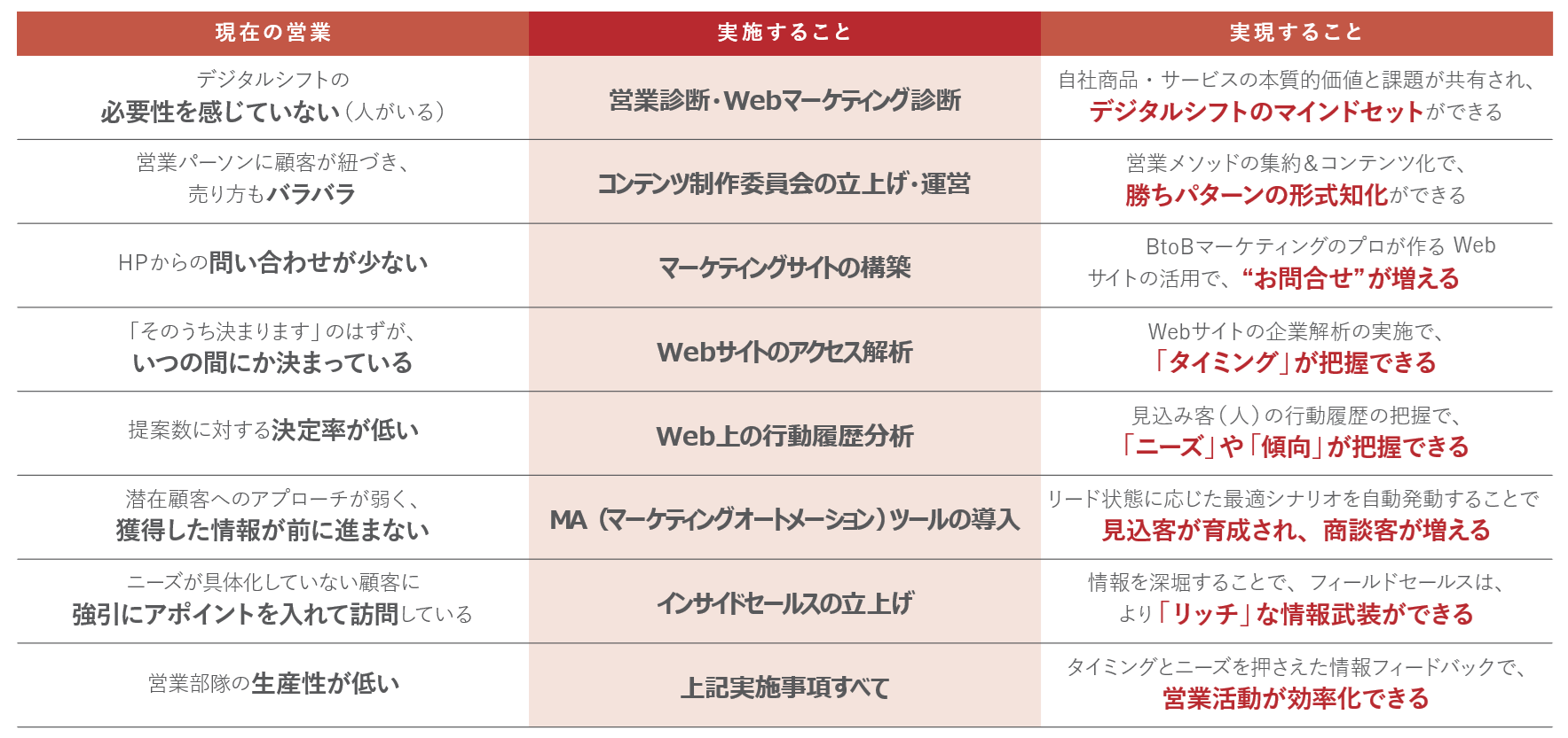 営業のデジタルシフト化の成功のポイント
