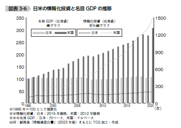 日米の情報化投資と名目 GDPの推移