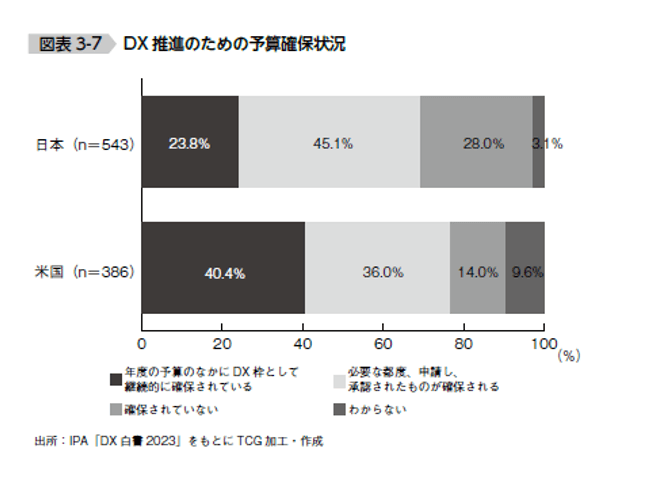 DX推進のための予算確保状況