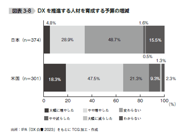 DXを推進する人材を育成する予算の増減